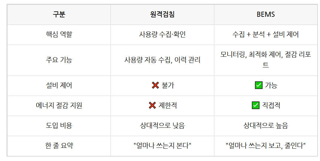원격검침과 BEMS, 무엇이 다를까?